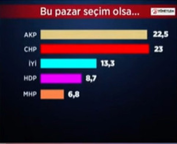 Yöneylem son anket çalışmasını paylaştı. Son ankette AK Parti birinci parti olmaktan çıktı. AK Parti kemik oyundan kaybetmeye başladı