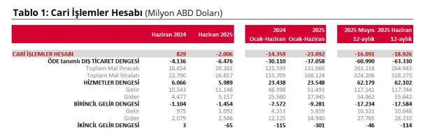 TCMB açıkladı! Cari açık beklenilenin üzerinde çıktı