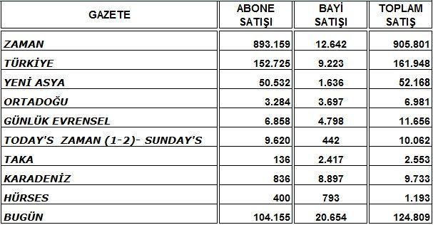 Gazetelerde büyük kayıplar! Tirajlar belli oldu