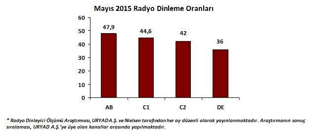 Radyo ratingleri araştırması sonuçlandı!