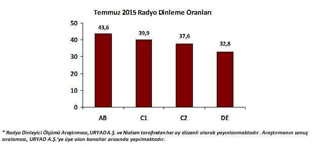 Temmuz ayının radyo ratingleri belli oldu