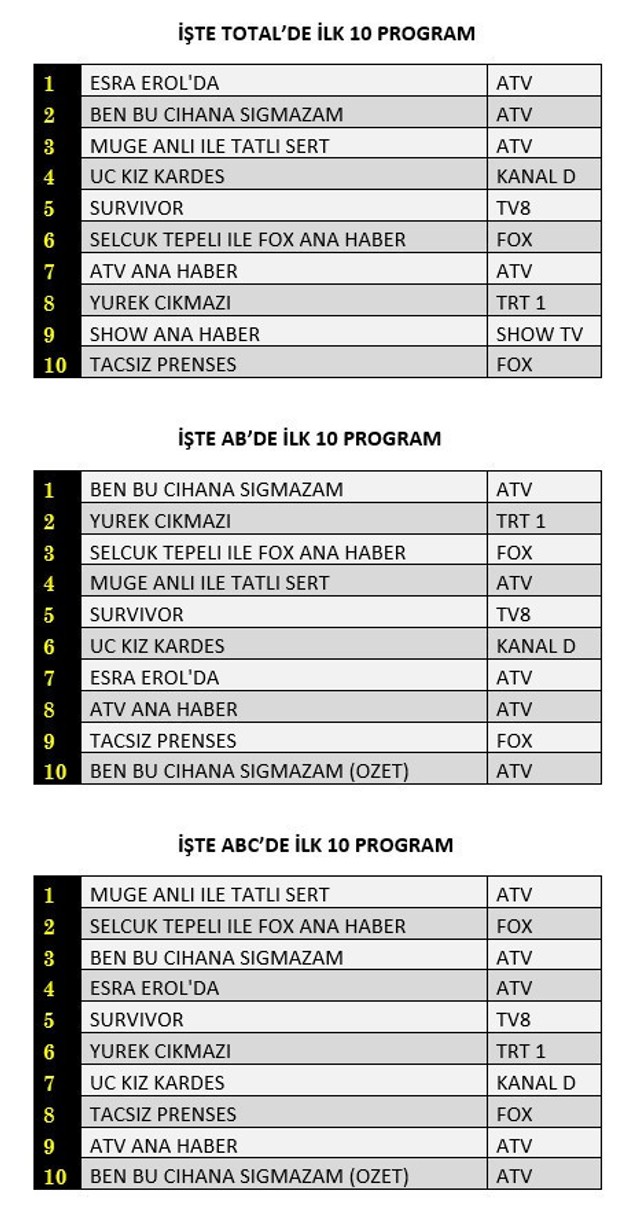 Gündüz kuşağı programları, reyting listelerine damga vurdu! Hangi yapımlar zirvede yer aldı? İşte, 17 Ocak 2023 Salı reyting sonuçları