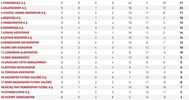 Trendyol Süper Lig'de 9. hafta puan durumu ve 10. hafta fikstürü