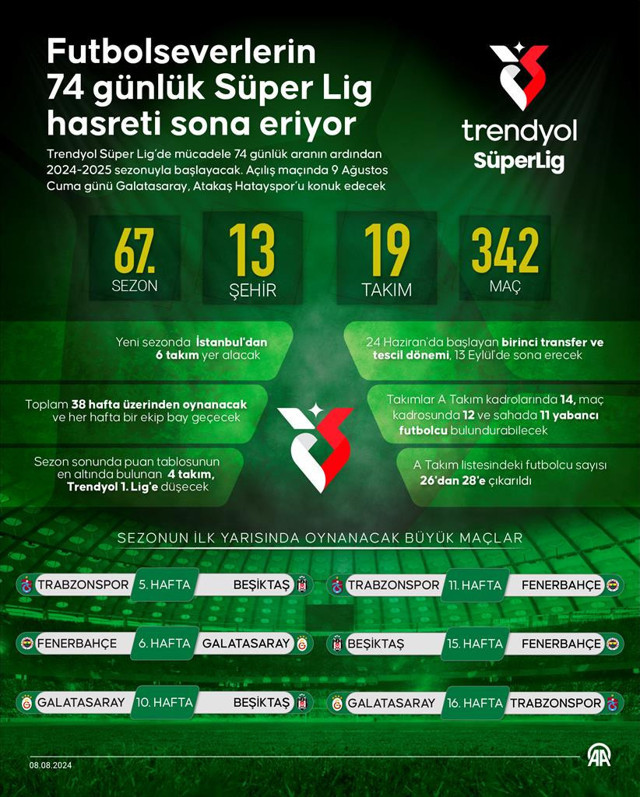 Trendyol Süper Lig'de perde açılıyor, 74 günlük hasret son buluyor. Yeni sezon öncesi dikkat çeken notlar