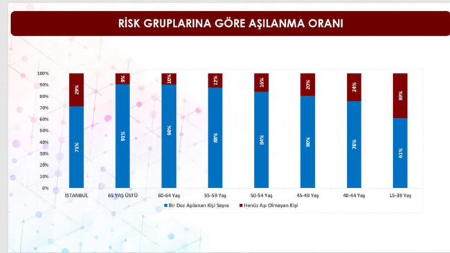 İstanbul'daki ilçelerin aşı raporu yayınlandı! İşte en az ve en fazla aşılanan ilçeler.. - Resim : 5