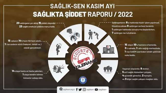 Kasım ayında 23 sağlık çalışanı şiddet gördü! Sağlık-Sen raporunu açıkladı: 15 şiddet vakası 23 sağlık çalışanı mağdur - Resim : 2