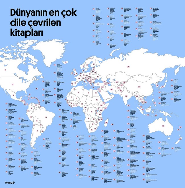 Dünyanın en çok dile çevrilen kitapları Küçük Prens, Pinokyo ve Alice Harikalar Diyarında olurken Türkiye’nin en çok dile çevrilen kitabı ise Orhan Pamuk’un ‘Benim Adım Kırmızı’ eseri oldu