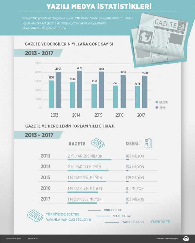 Gazete ve dergilerin sayısında düşüş! - Resim : 3