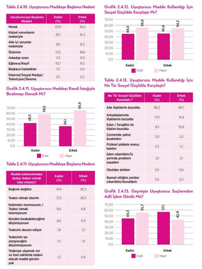 En çok hangi mesleği yapan kadınlar uyuşturucu kullanıyor? Narkolog 2022 raporundan çarpıcı detaylar - Resim : 4