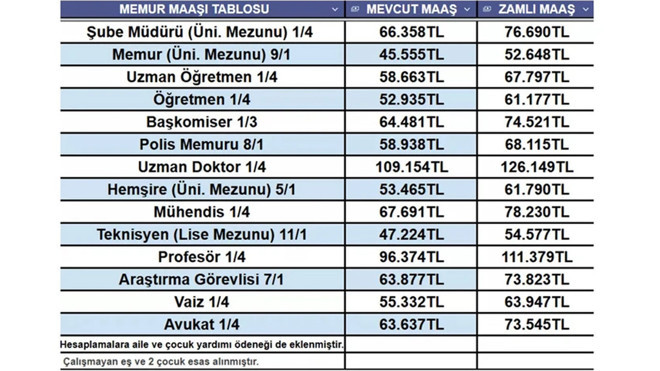 Temmuz memur maaşı zam oranı belli oldu! İşte kalem kalem maaşlar - Resim : 4