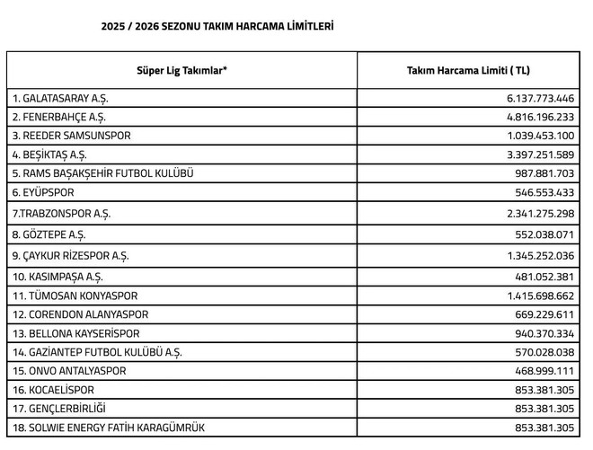 Süper Lig ekiplerinin harcama limitleri açıklandı