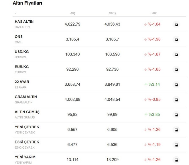Altın Fiyatları 15 Mayıs 2025. Gram Altın 4 bin Liranın Altında. Altın Fiyatları Düşmeye Devam Edecek mi?