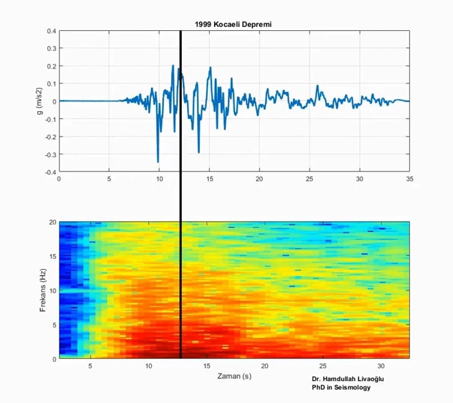 17 Ağustos felaketini sesi 26 yıl sonra titreşimlerle duyuldu