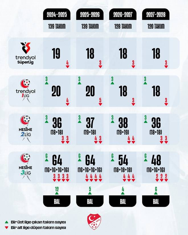 TFF resmen duyurdu: Süper Lig'deki takım sayısı düşecek