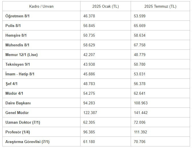 Memur ve emekli maaşı zam tablosu belli oldu! İşte kalem kalem yeni maaşlar... - Resim : 2