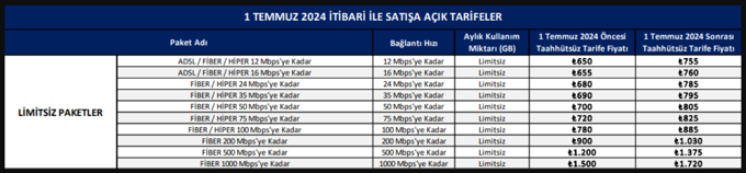 İnternet tarifesine Türk Telekom büyük zam yaptı. 1 Temmuz 2024 tarihinden itibaren geçerli olacak, en düşüt taahhütsüz ve limitsiz internet fiyatı 755 liraya yükseliyor