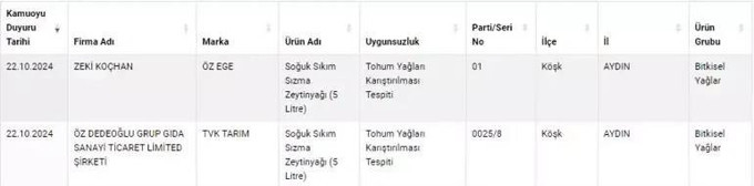 Et, kaşar ve zeytinyağından çıkanlar pes dedirtti! Bakanlık hileli gıda listesini güncelledi - Resim : 3