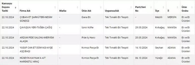 Et, kaşar ve zeytinyağından çıkanlar pes dedirtti! Bakanlık hileli gıda listesini güncelledi - Resim : 2