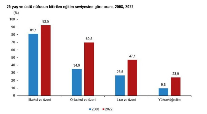 En yüksek okuryazar oranı Antalya'da. TÜİK okuma yazma bilenlerin oranını açıkladı: Türkiye'de okuma oranı yüzde 97.6 olarak hesaplandı