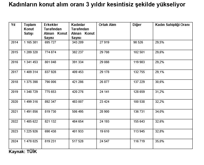Cumhuriyet tarihi rekoru kırıldı! TÜİK verileri açıkladı. 100 konuttan 35'ini kadınlar aldı - Resim : 2