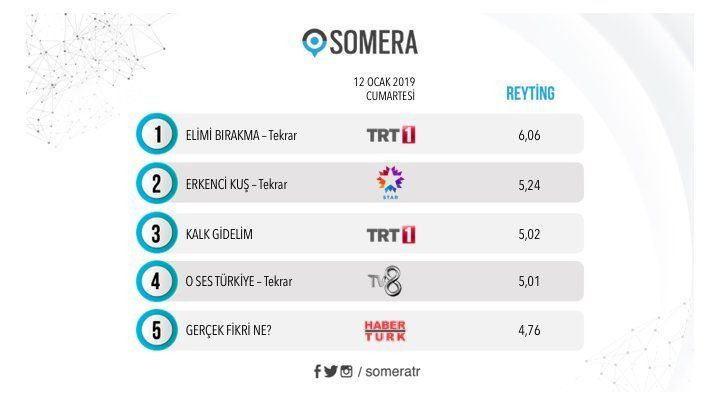 Sosyal medyada en çok hangi yapımlar konuşuldu?