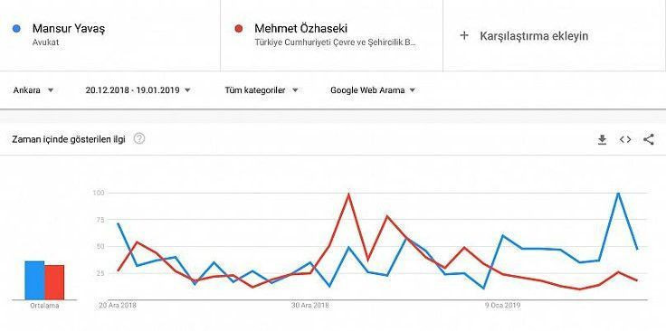 Google'a göre İstanbul ve Ankara'da seçimi kim kazanıyor? - Resim : 2