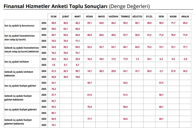 Merkez Bankası'nın yayınladığı endeks dikkat çekti