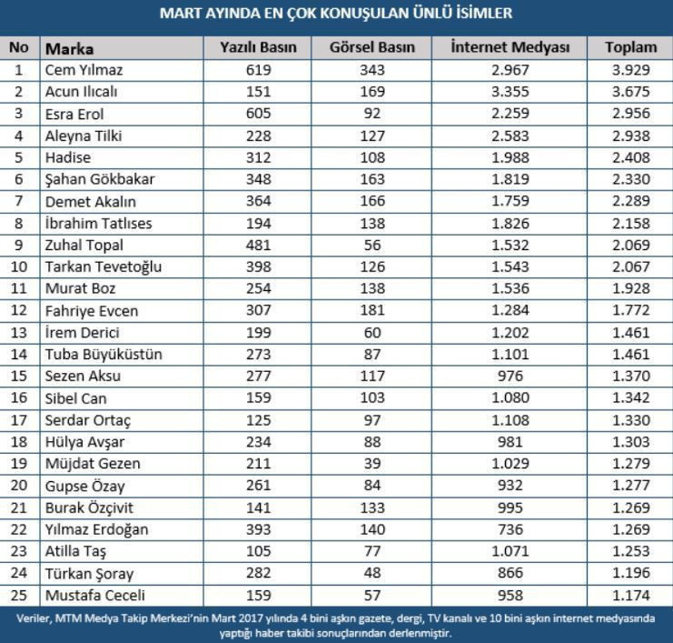 Magazinde Mart ayının en çok konuşulan ismi kim oldu?