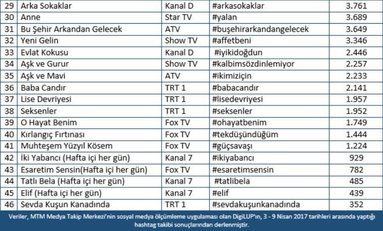 Geçtiğimiz hafta sosyal medyada en çok hangi dizi konuşuldu? - Resim : 2