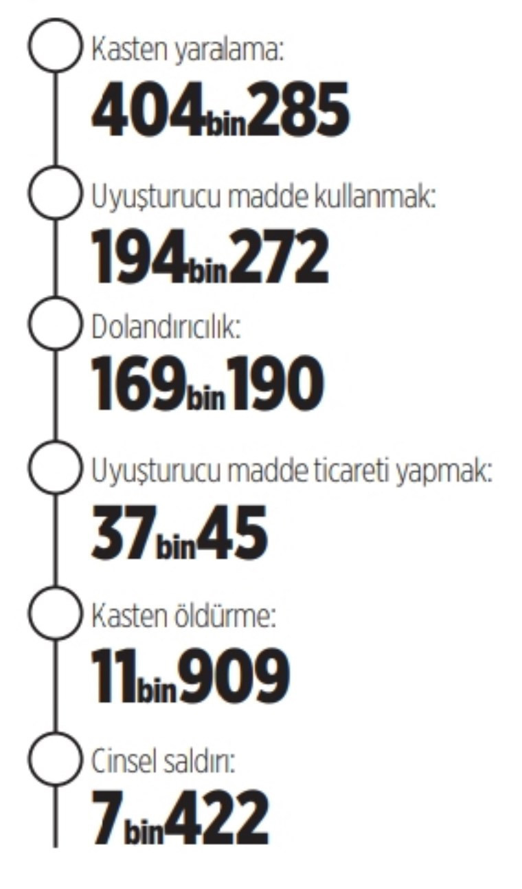 2024'te en çok artan suç türleri belli oldu
