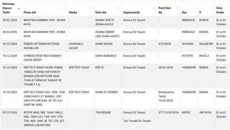 Vatandaşa domuz eti yedirmişler! Bakanlık o firmaları ifşa etti. 2 şehir listenin tepesinde - Resim : 2
