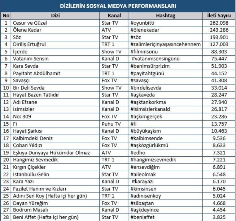 Geçtiğimiz hafta sosyal medyada en çok hangi dizi konuşuldu?