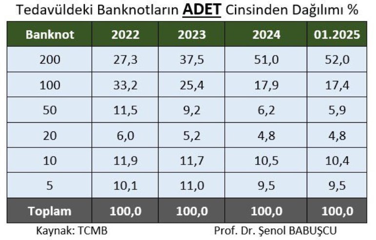 200 TL'deki Ayrıntıyı Prof. Dr. Şenol Babuşcu Yakaladı!