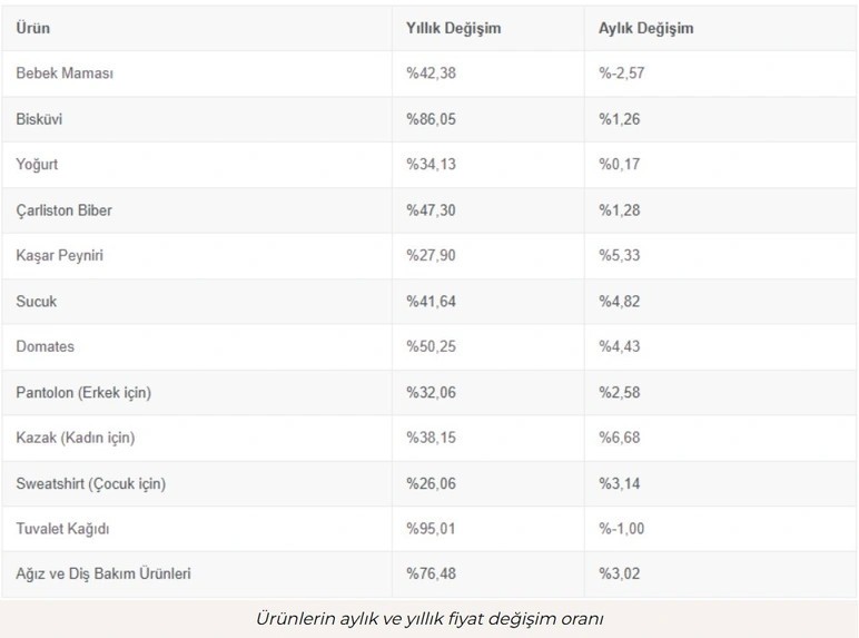 İstanbul'da yaşamanın maliyeti yüzde 54,47 arttı: 85 bin 453 TL olarak hesaplandı