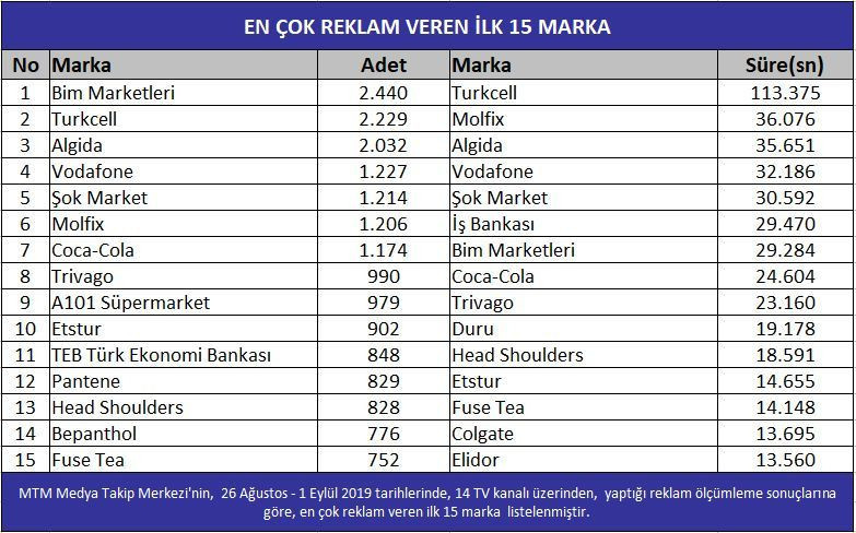 Televizyona en çok reklam veren markalar hangileri?