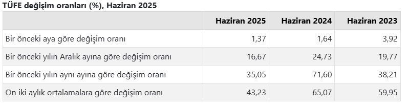 Milyonların gözü TÜİK'teydi Haziran 2025 enflasyon verileri açıklandı