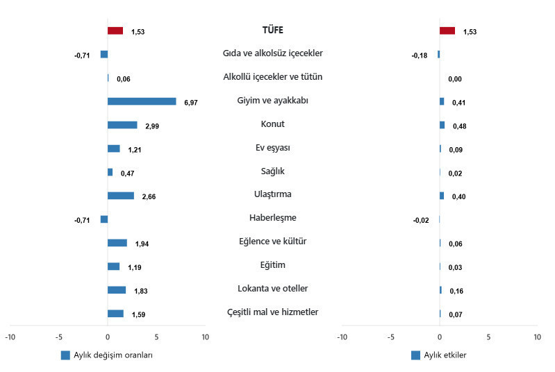 Son Dakika... TÜİK'ten milyonları ilgilendiren kritik rakamlar! Mayıs 2025 enflasyon verileri açıklandı - Resim : 4