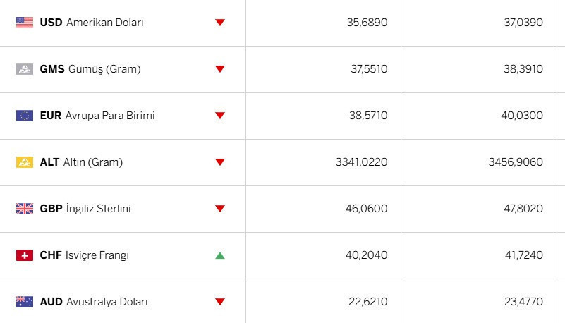 Son Dakika... Euro 1 Euro 40 TL'yi Geçti. Dolar Fiyatı da Artıyor