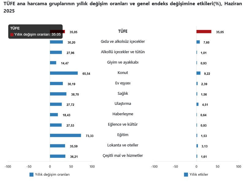Milyonların gözü TÜİK'teydi Haziran 2025 enflasyon verileri açıklandı - Resim : 3