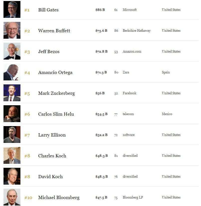 Dünyanın en zengin 100 ismi belli oldu