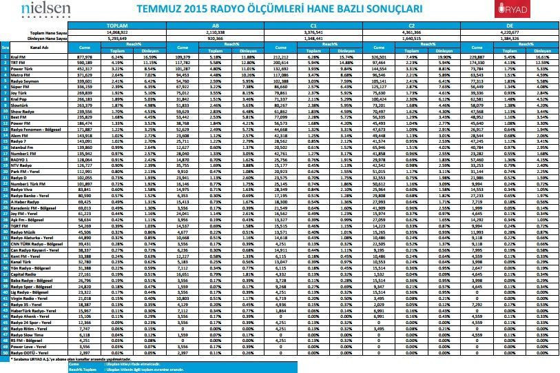 Radyo ratingleri araştırması sonuçlandı! - Resim : 2