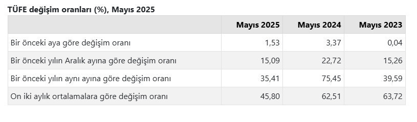 Son Dakika... TÜİK'ten milyonları ilgilendiren kritik rakamlar! Mayıs 2025 enflasyon verileri açıklandı - Resim : 2
