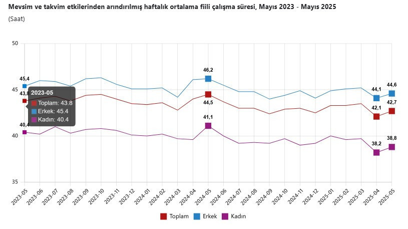 İşsizlik rakamları belli oldu! TÜİK açıkladı - Resim : 2