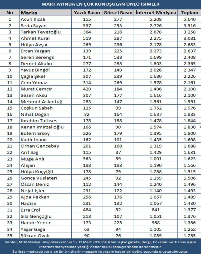 Magazin dünyasının popüler isimleri belli oldu!