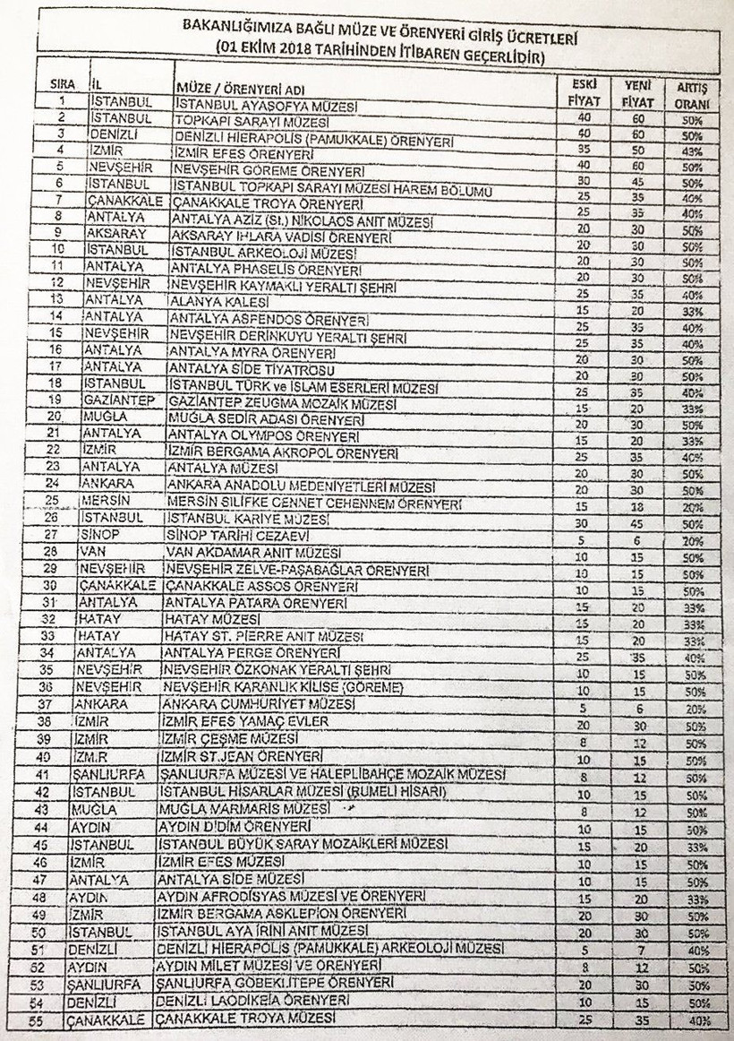 Ören yerlerine yüzde 50, Müzekart'a yüzde 40 zam!