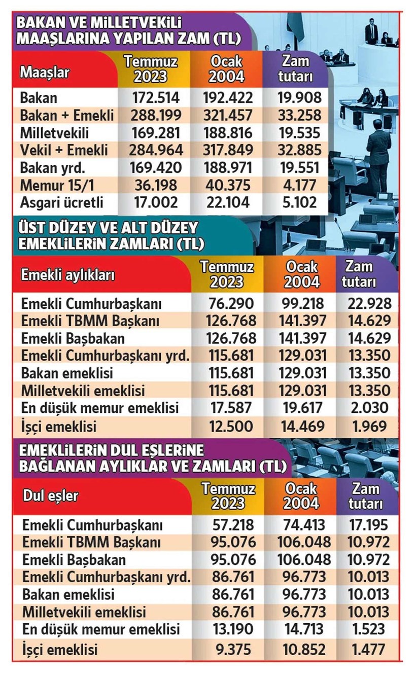 Ahmet Necdet Sezer’e maaş şoku! ‘Bölge müdürü’ seviyesinde tutuldu. İşte bakan ve milletvekili maaşları...