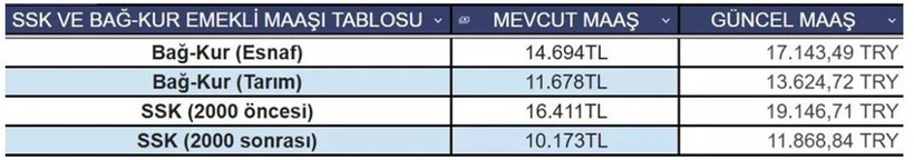 Memur ve emekli maaşı zam tablosu belli oldu! İşte kalem kalem yeni maaşlar...