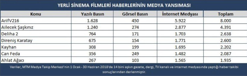 2018'in ilk yarısında en çok hangi filmler izlendi?