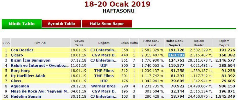 Çiçero ilk 3 günde ne kadar izlendi?