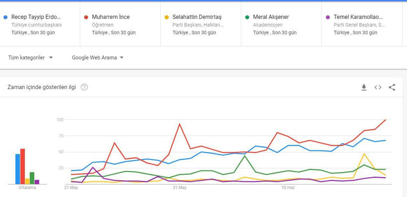 Google'da en çok hangi cumhurbaşkanı adayı arandı?